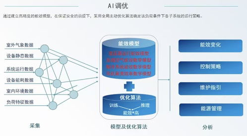 减碳目标近在眼前 企业综合能源管理系统，为绿色工厂按下加速键