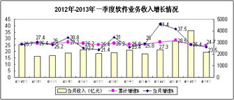 一季度我国软件业经济运行态势稳中向好，数据处理服务成为关键增长引擎