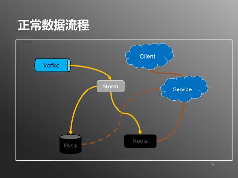 日处理20亿数据 实时用户行为服务系统架构深度解析