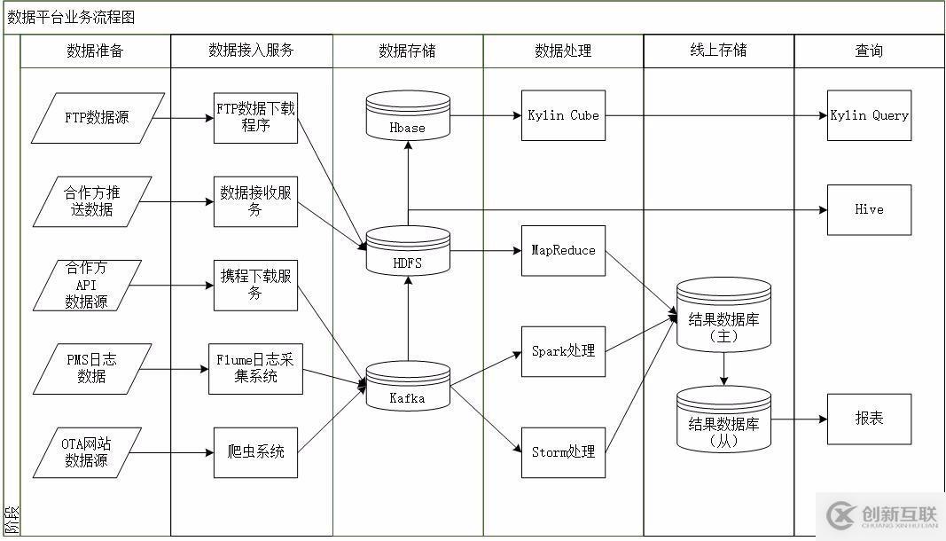 多来源数据采集与处理的数据流程 创新互联的数据处理服务