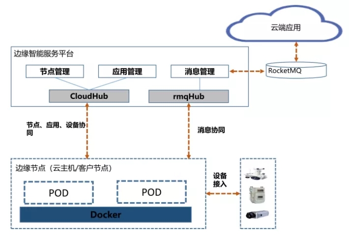 云安防产品架构及其在边缘计算领域的探索