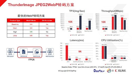 FPGA与CPU协同，助力数据中心实现图像处理应用体验与服务成本新平衡